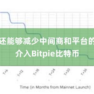 还能够减少中间商和平台的介入Bitpie比特币